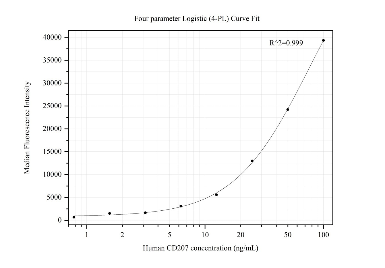 Cytometric bead array standard curve of MP50310-2